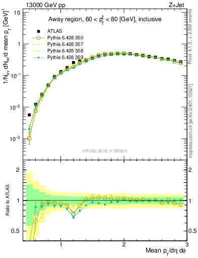 Plot of avgpt in 13000 GeV pp collisions