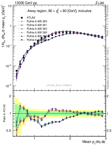Plot of avgpt in 13000 GeV pp collisions
