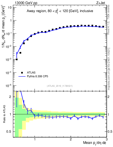 Plot of avgpt in 13000 GeV pp collisions