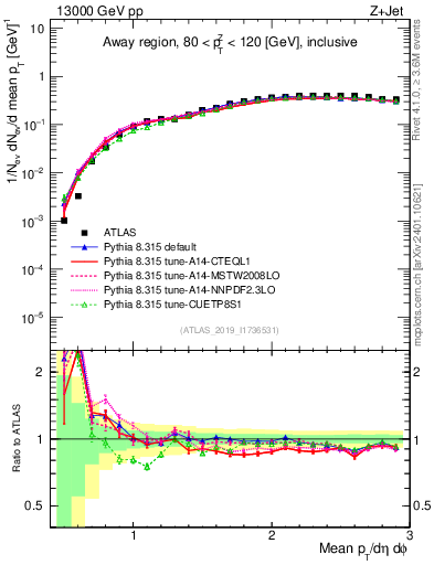 Plot of avgpt in 13000 GeV pp collisions