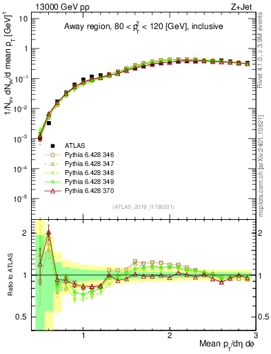 Plot of avgpt in 13000 GeV pp collisions