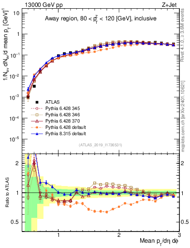 Plot of avgpt in 13000 GeV pp collisions