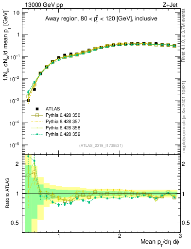 Plot of avgpt in 13000 GeV pp collisions