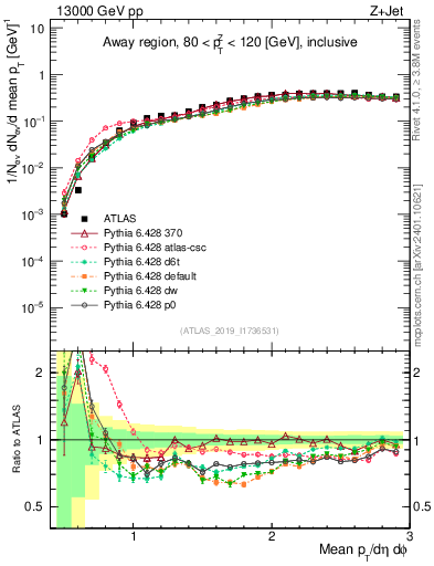 Plot of avgpt in 13000 GeV pp collisions
