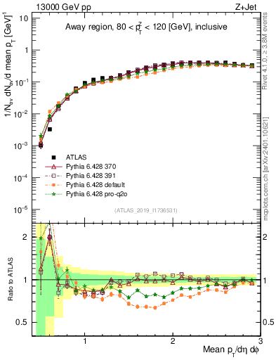 Plot of avgpt in 13000 GeV pp collisions