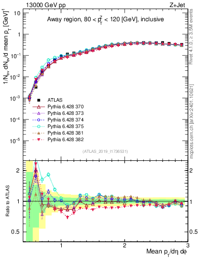 Plot of avgpt in 13000 GeV pp collisions