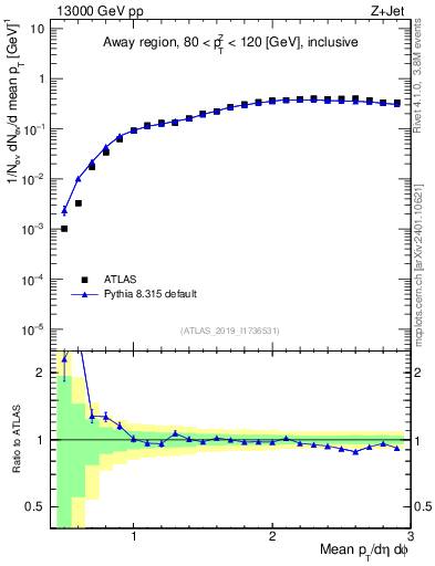Plot of avgpt in 13000 GeV pp collisions