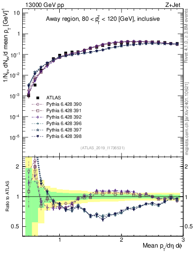Plot of avgpt in 13000 GeV pp collisions