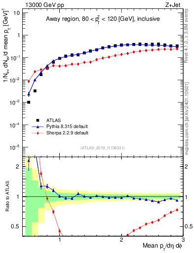 Plot of avgpt in 13000 GeV pp collisions