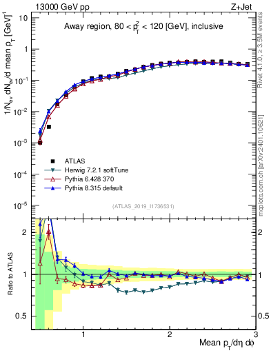 Plot of avgpt in 13000 GeV pp collisions