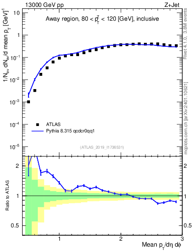 Plot of avgpt in 13000 GeV pp collisions