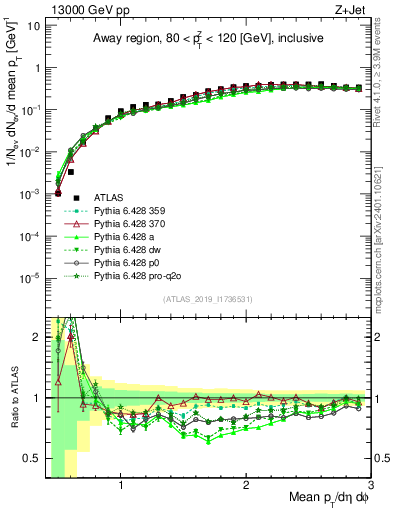 Plot of avgpt in 13000 GeV pp collisions