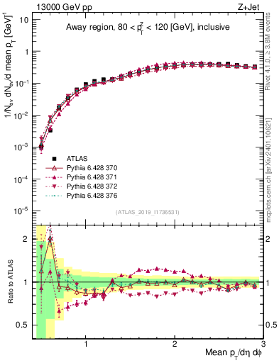 Plot of avgpt in 13000 GeV pp collisions