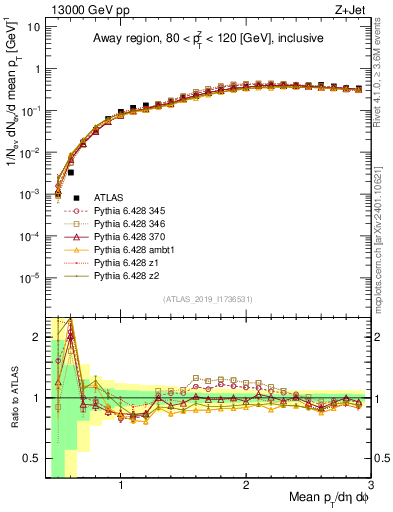 Plot of avgpt in 13000 GeV pp collisions