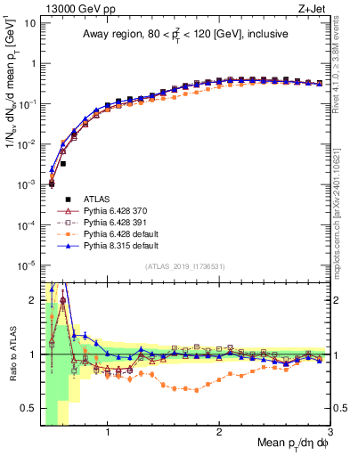 Plot of avgpt in 13000 GeV pp collisions