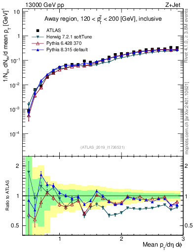 Plot of avgpt in 13000 GeV pp collisions
