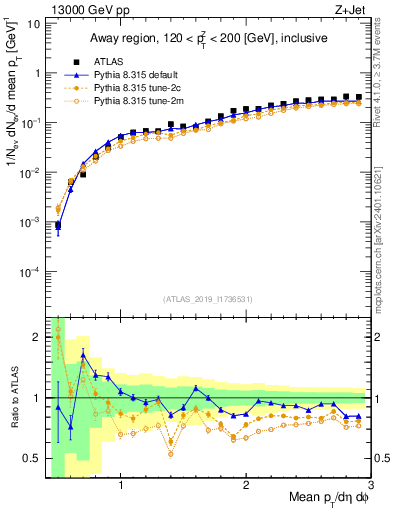 Plot of avgpt in 13000 GeV pp collisions