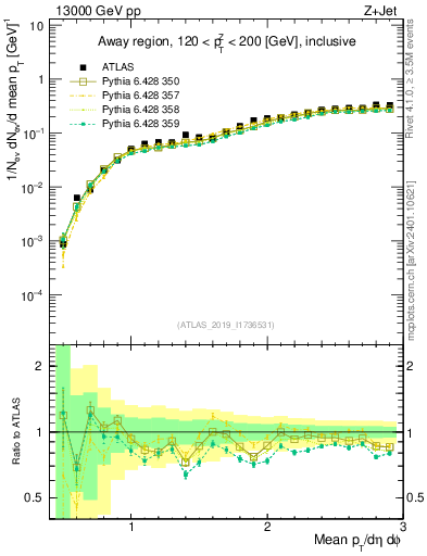 Plot of avgpt in 13000 GeV pp collisions