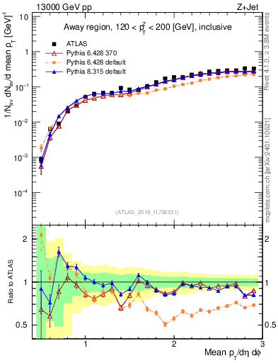 Plot of avgpt in 13000 GeV pp collisions