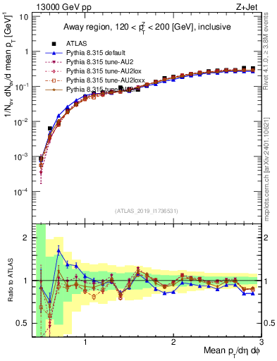 Plot of avgpt in 13000 GeV pp collisions