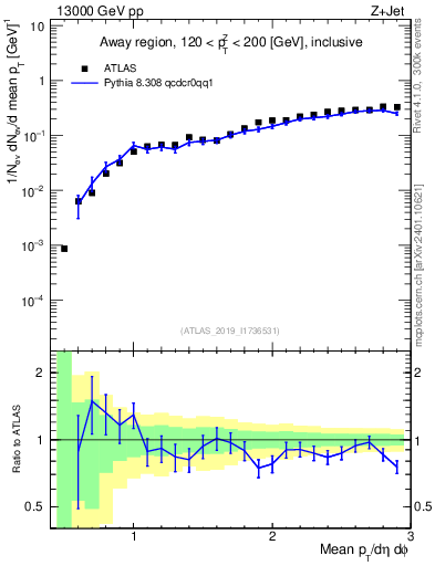 Plot of avgpt in 13000 GeV pp collisions