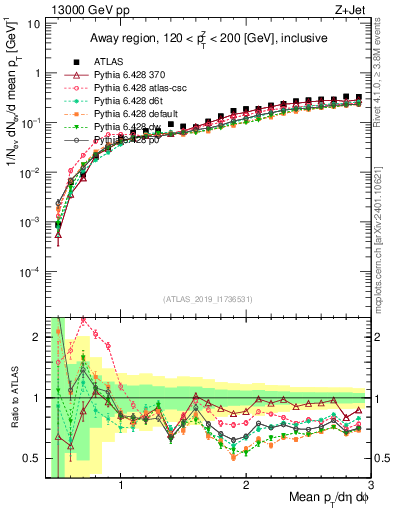 Plot of avgpt in 13000 GeV pp collisions