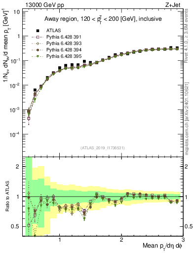 Plot of avgpt in 13000 GeV pp collisions