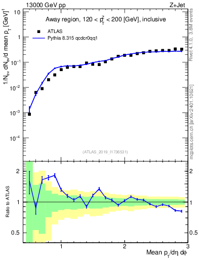 Plot of avgpt in 13000 GeV pp collisions