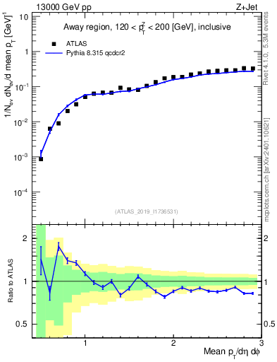 Plot of avgpt in 13000 GeV pp collisions