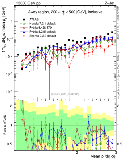 Plot of avgpt in 13000 GeV pp collisions