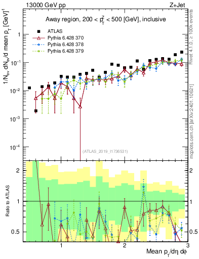 Plot of avgpt in 13000 GeV pp collisions