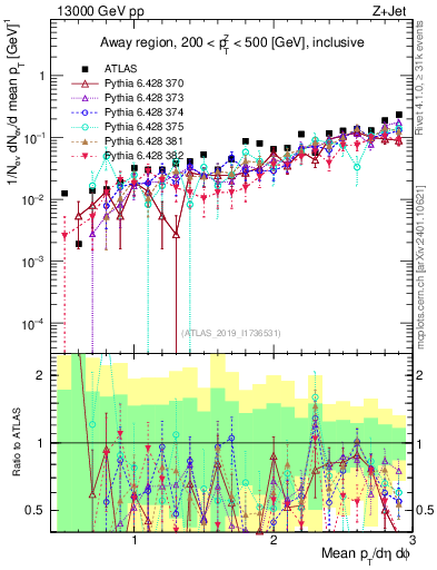 Plot of avgpt in 13000 GeV pp collisions