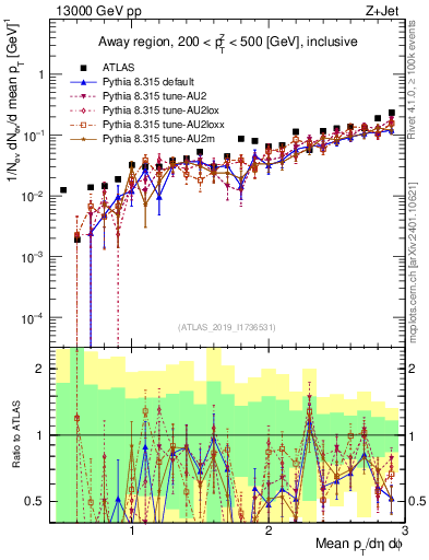 Plot of avgpt in 13000 GeV pp collisions