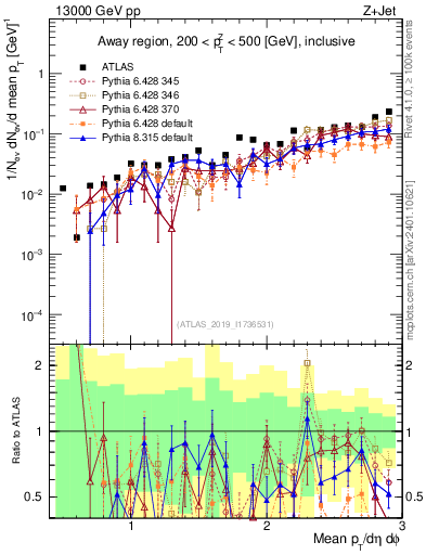 Plot of avgpt in 13000 GeV pp collisions