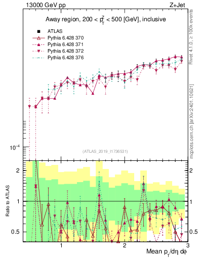 Plot of avgpt in 13000 GeV pp collisions