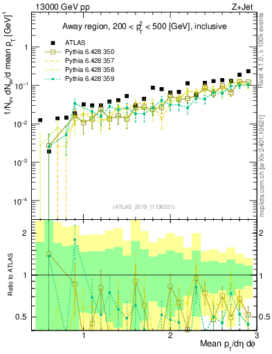 Plot of avgpt in 13000 GeV pp collisions