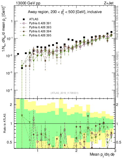 Plot of avgpt in 13000 GeV pp collisions