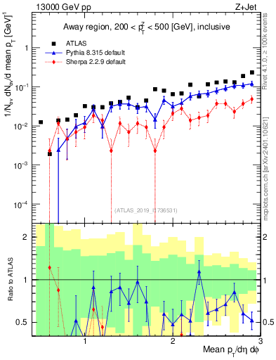 Plot of avgpt in 13000 GeV pp collisions