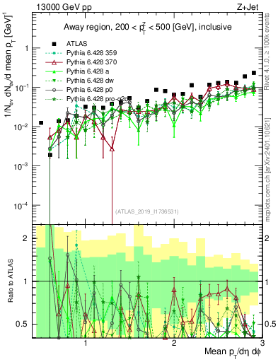 Plot of avgpt in 13000 GeV pp collisions