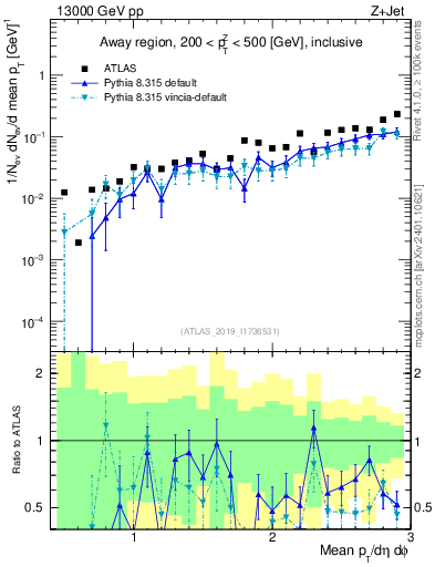 Plot of avgpt in 13000 GeV pp collisions