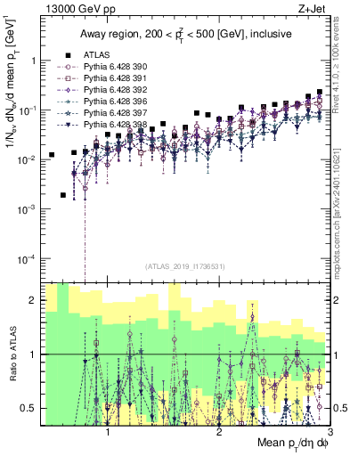 Plot of avgpt in 13000 GeV pp collisions