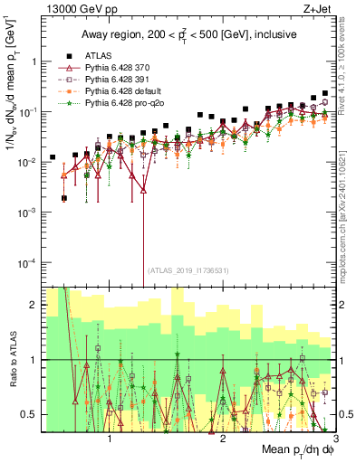 Plot of avgpt in 13000 GeV pp collisions