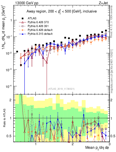 Plot of avgpt in 13000 GeV pp collisions
