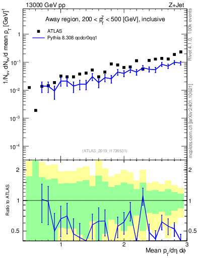 Plot of avgpt in 13000 GeV pp collisions