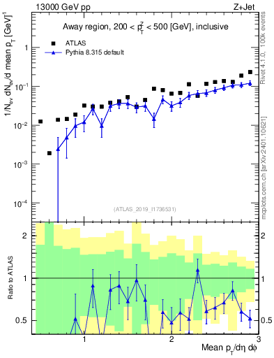 Plot of avgpt in 13000 GeV pp collisions