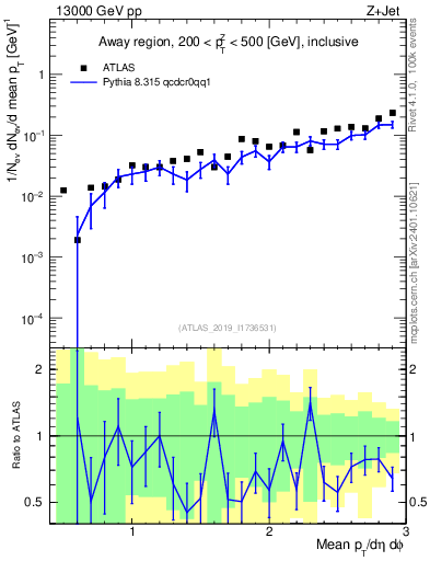 Plot of avgpt in 13000 GeV pp collisions