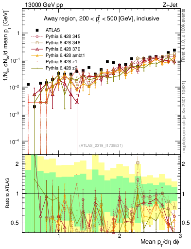 Plot of avgpt in 13000 GeV pp collisions