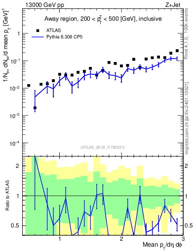 Plot of avgpt in 13000 GeV pp collisions