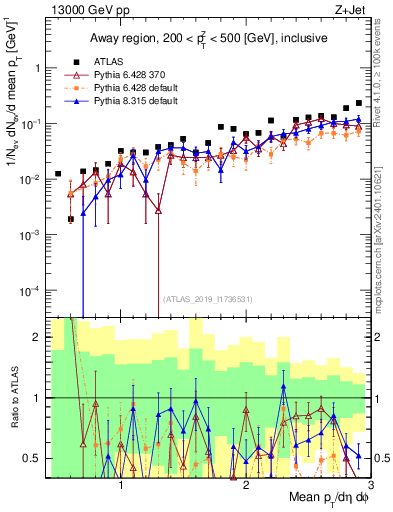 Plot of avgpt in 13000 GeV pp collisions