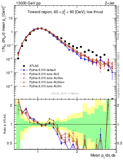 Plot of avgpt in 13000 GeV pp collisions